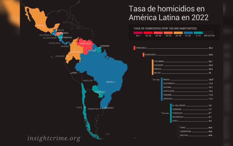 Chile aumenta tasa de homicidios pero es baja en Latinoamérica