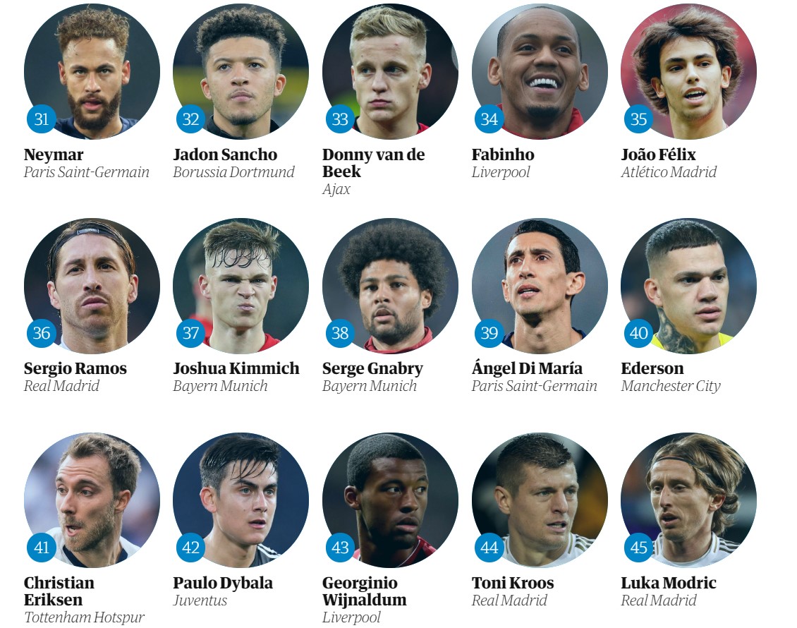 Ningún Chileno En El Ránking Estos Son Los 100 Mejores Futbolistas Del Año Según The Guardian