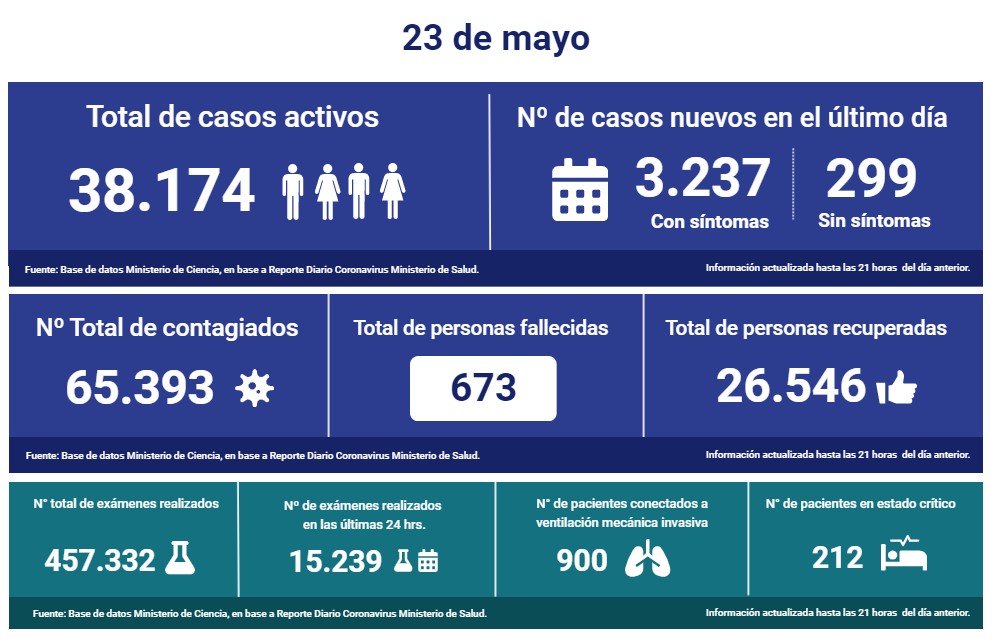 Muertes por Covid-19 llegan a 673 en Chile