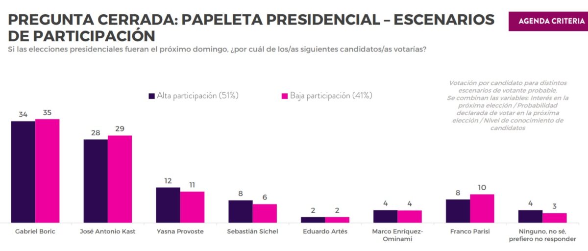 Hagamos Memoria: ¿Qué Decían Las Encuestas Tres Semanas Antes De Las ...