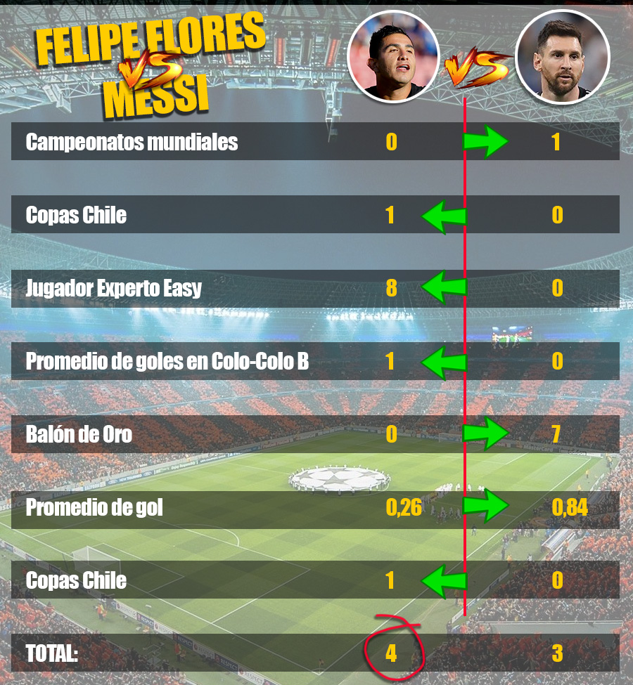 HUMOR. Lo sentimos, amigos argentinos. ¡Probamos que Felipe Flores es mejor que Messi!