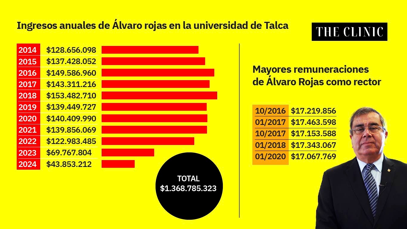 Gráfico "The Clinic"