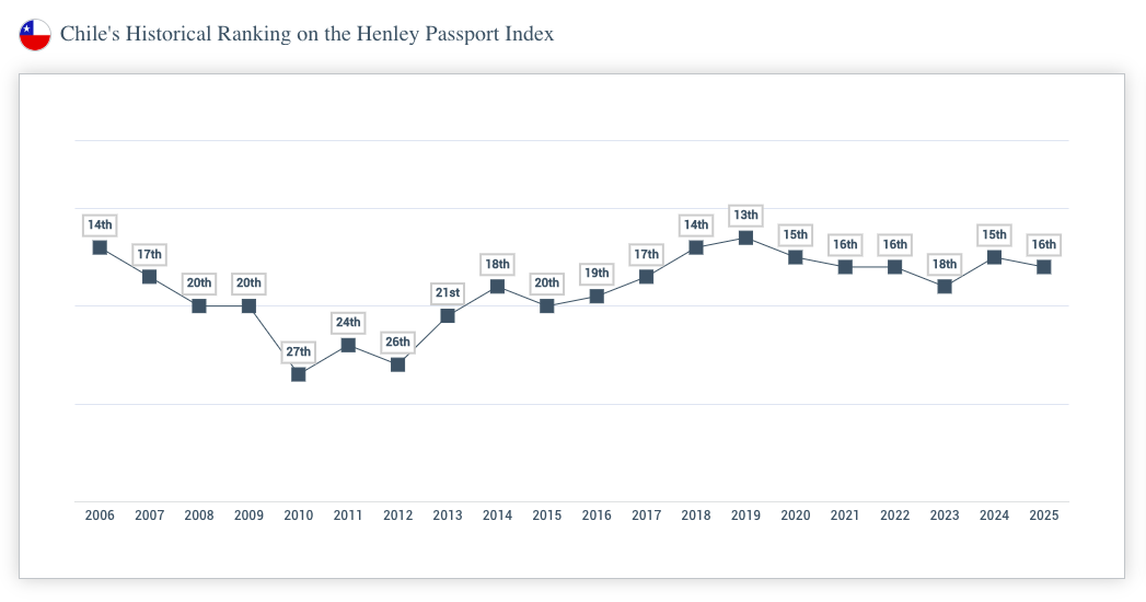 La evolución histórica de pasaporte chileno en el Henley Passport Index.