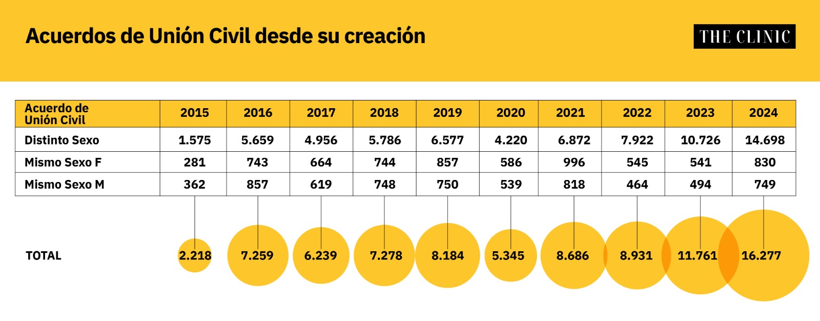 Acuerdo de Unión Civil realizados entre 2015 y 2024.