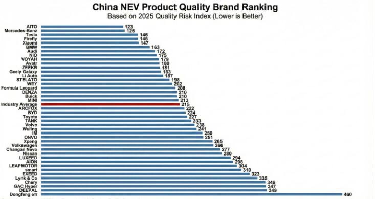 ranking de calidad de vehículos eléctricos en China 2025