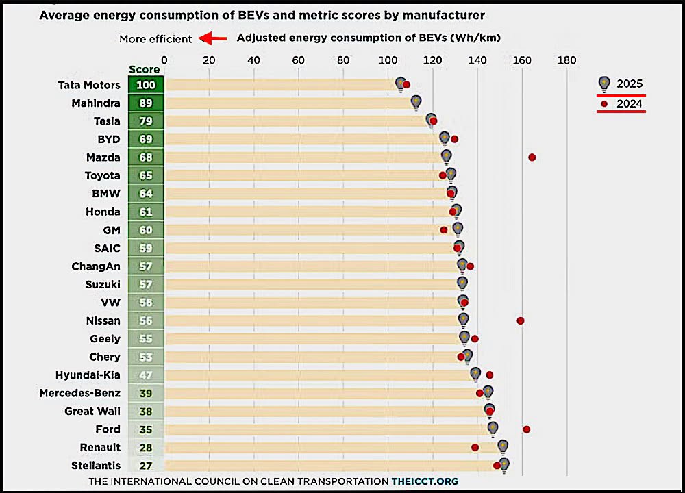 eficiencia energética de vehículos eléctricos